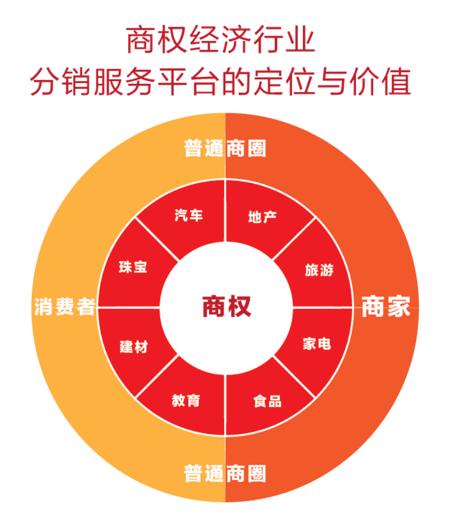 商权经济行业分销服务平台的定位与价值.png